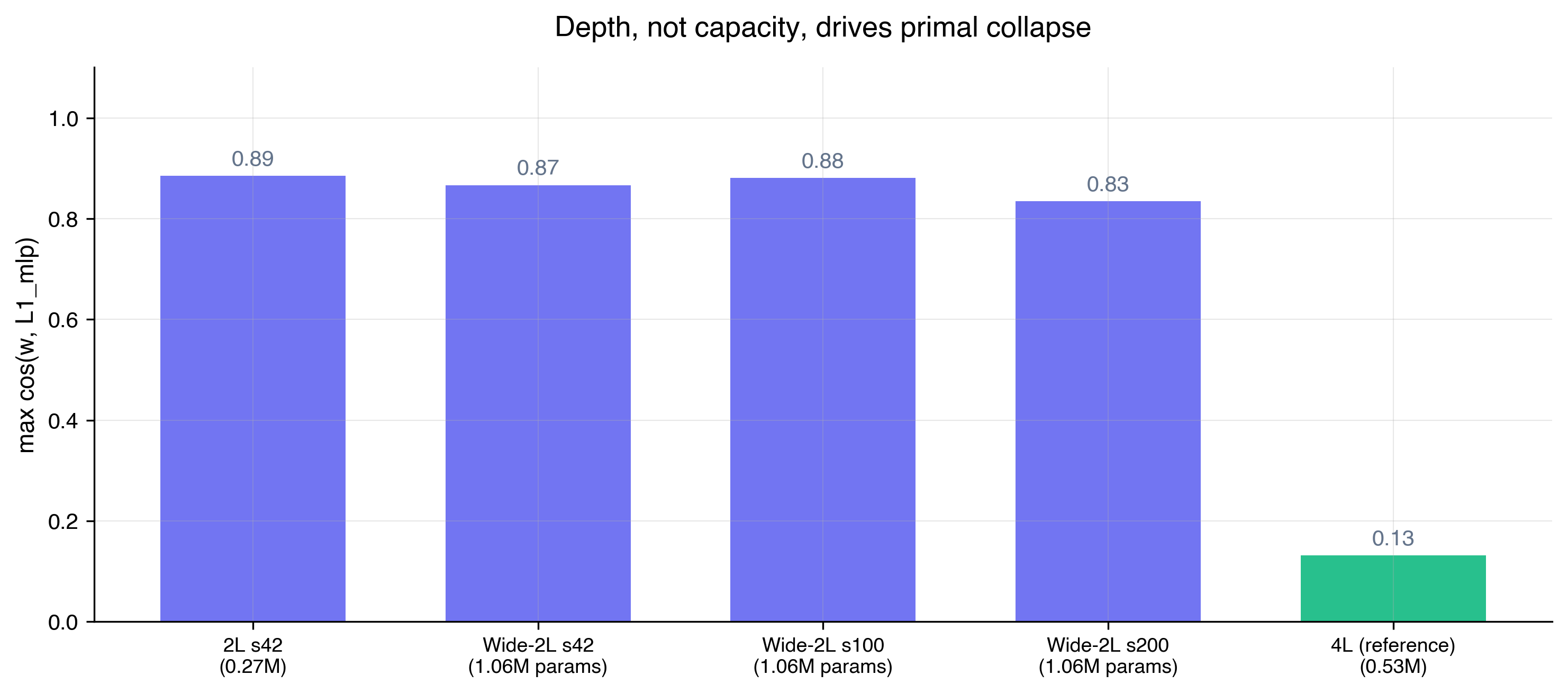 Depth versus widened two-layer capacity comparison
