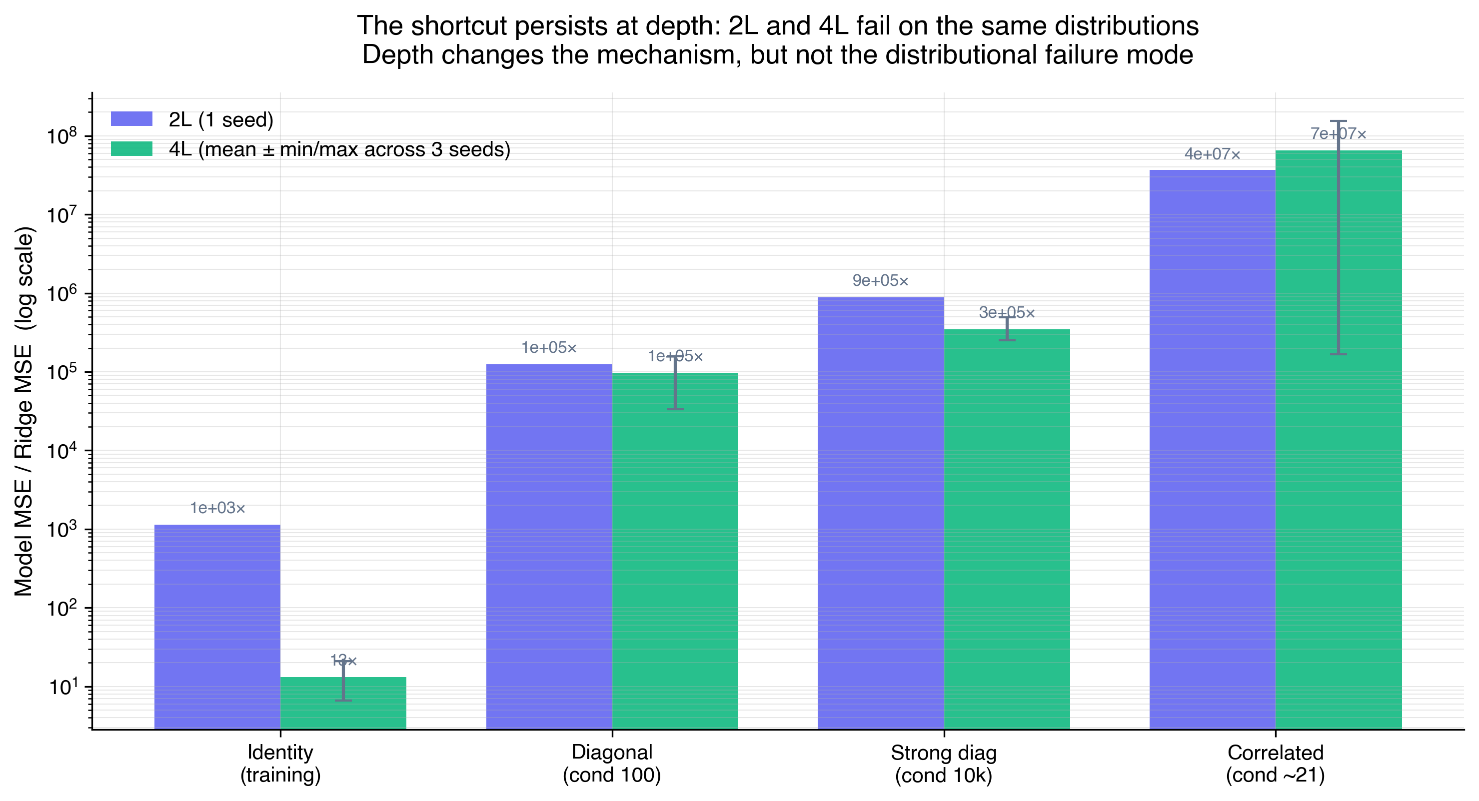 Two-layer versus four-layer OOD stress test comparison
