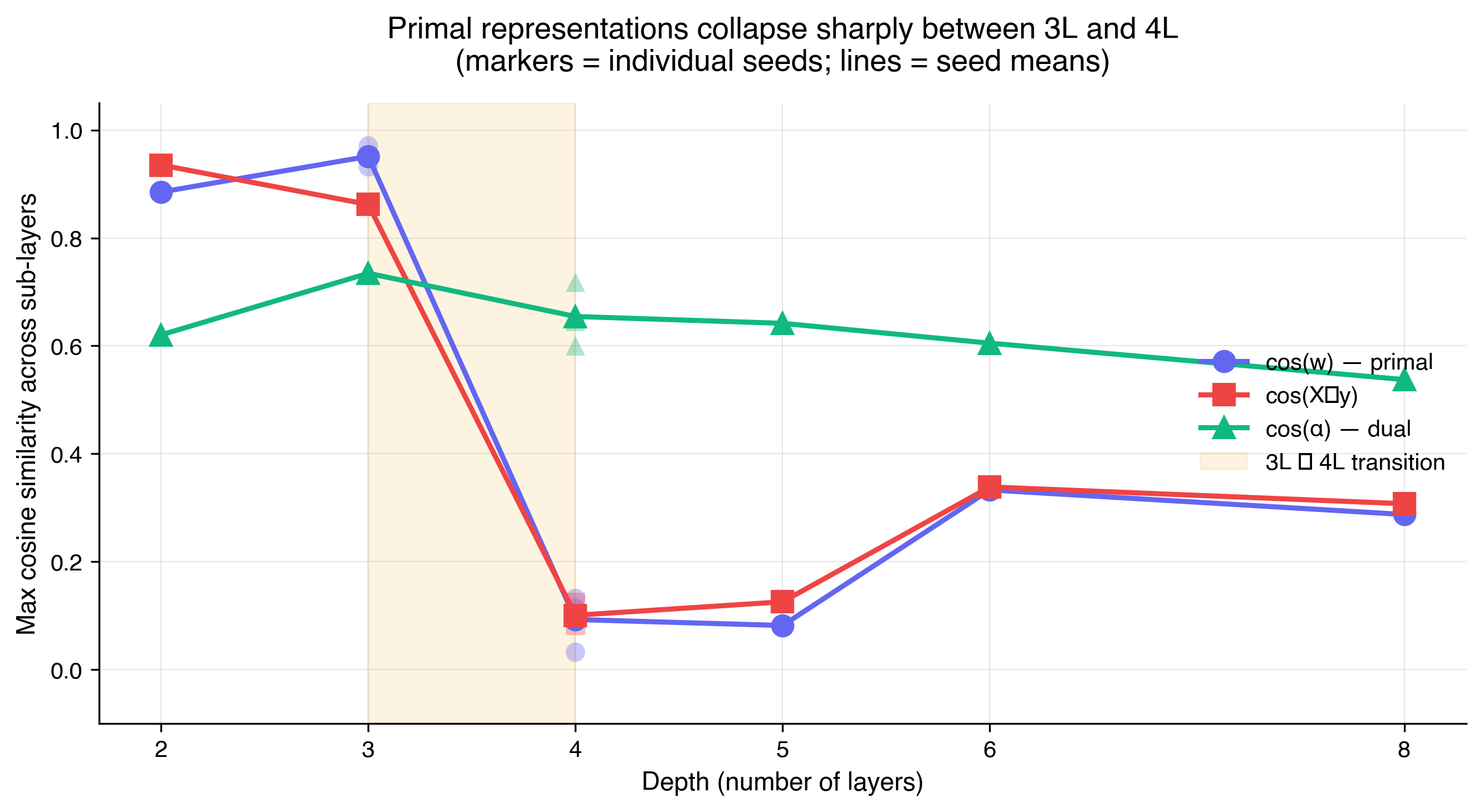 Linear probe cosines for w, X transpose y, and alpha across depths and seeds