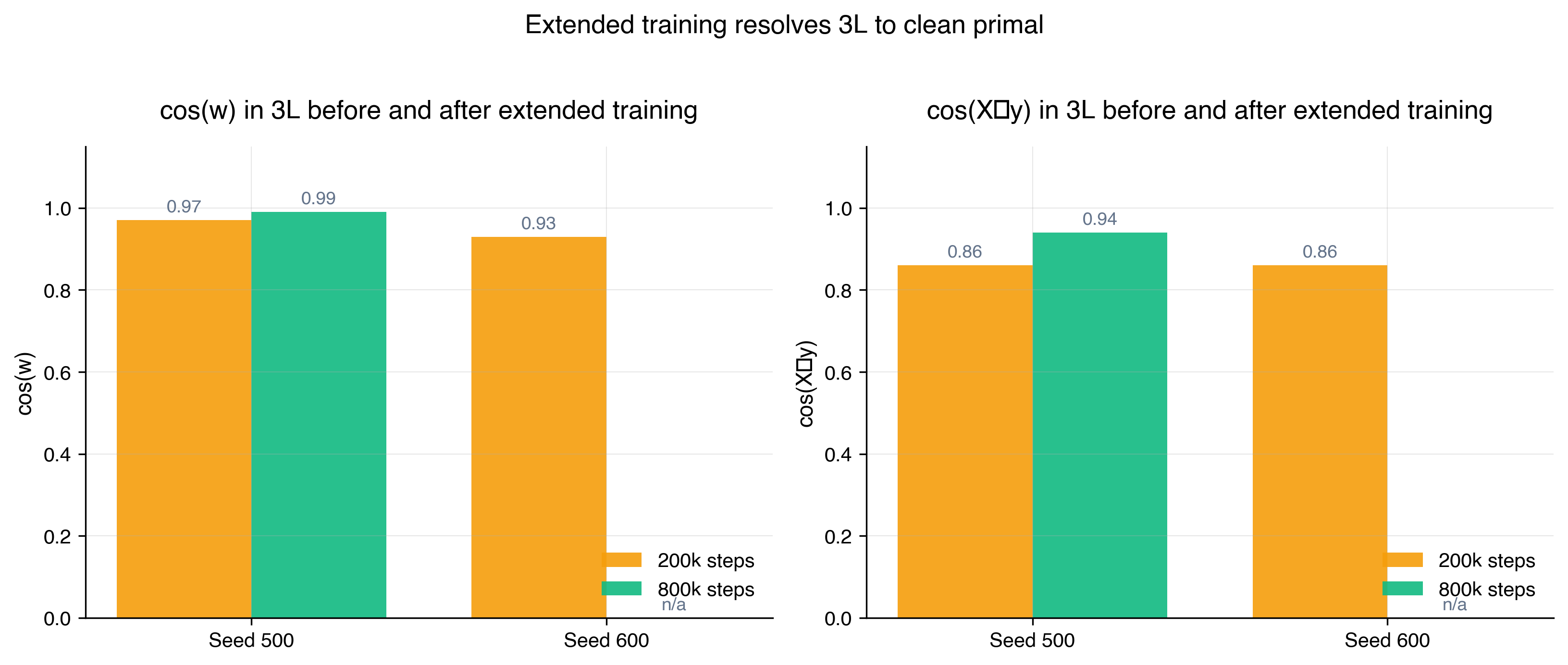 Extended training trajectory for anomalous 3L seed, cos w and cos X transpose y versus steps