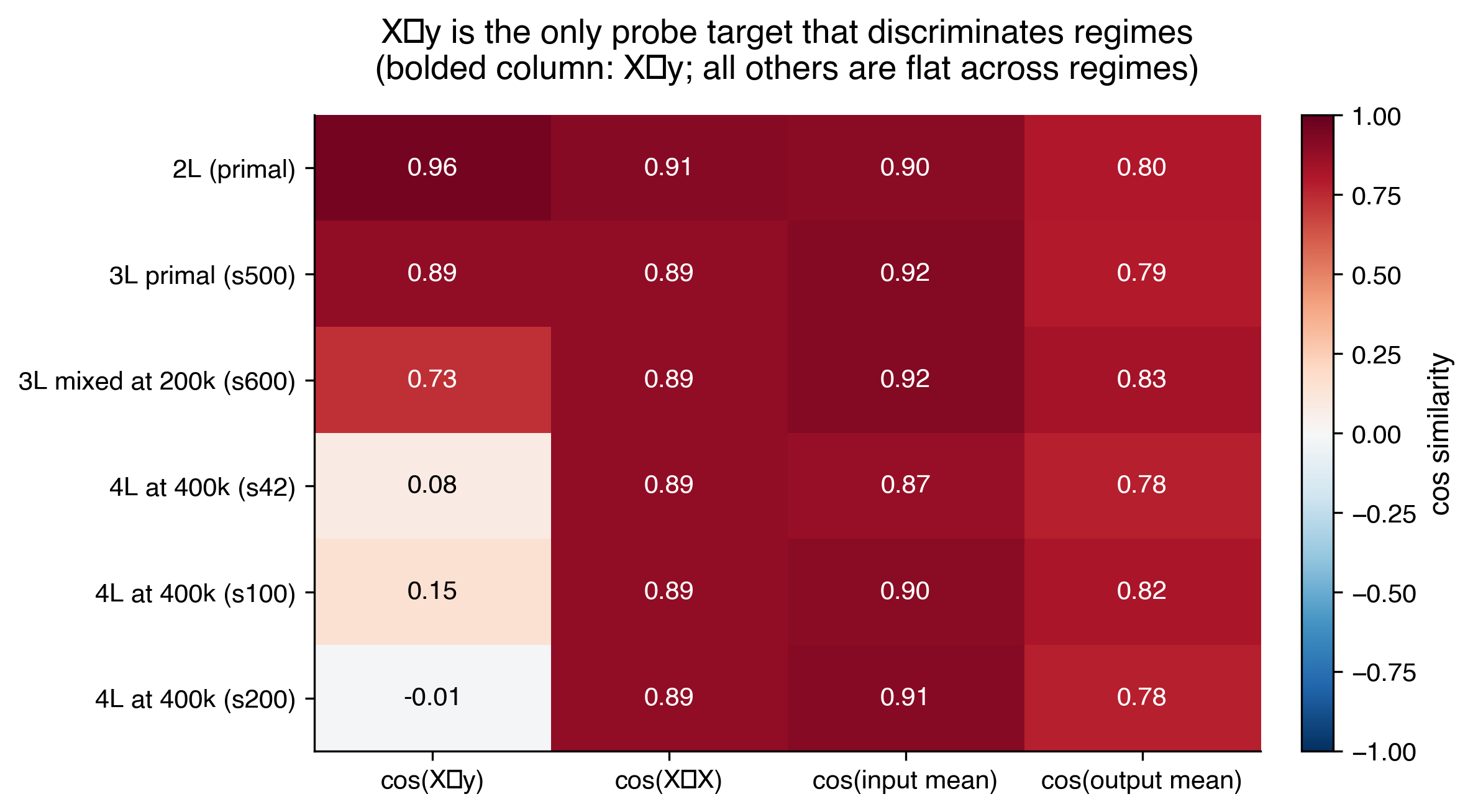 X transpose y primal versus dual diagnostic figure